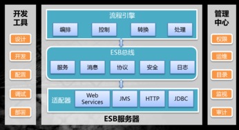 數(shù)字經(jīng)濟(jì)新技術(shù)引擎 東方通發(fā)布全新TongESB，實(shí)現(xiàn)軟件應(yīng)用服務(wù)可看、可管、可作、可清
